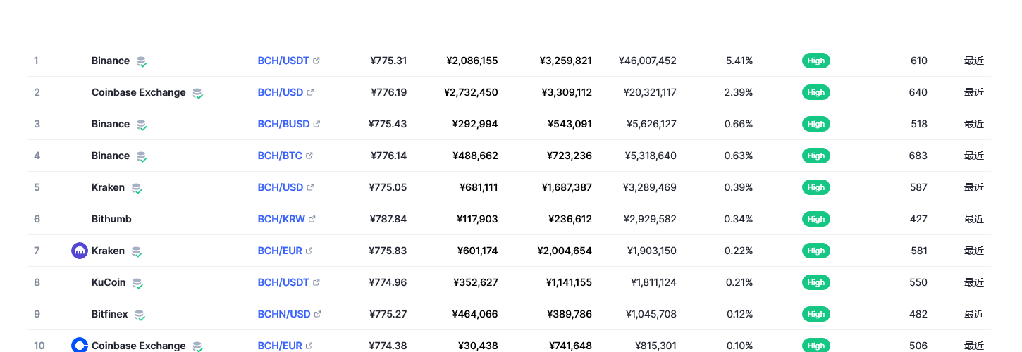 比特币现金（bch币）各个交易所价格