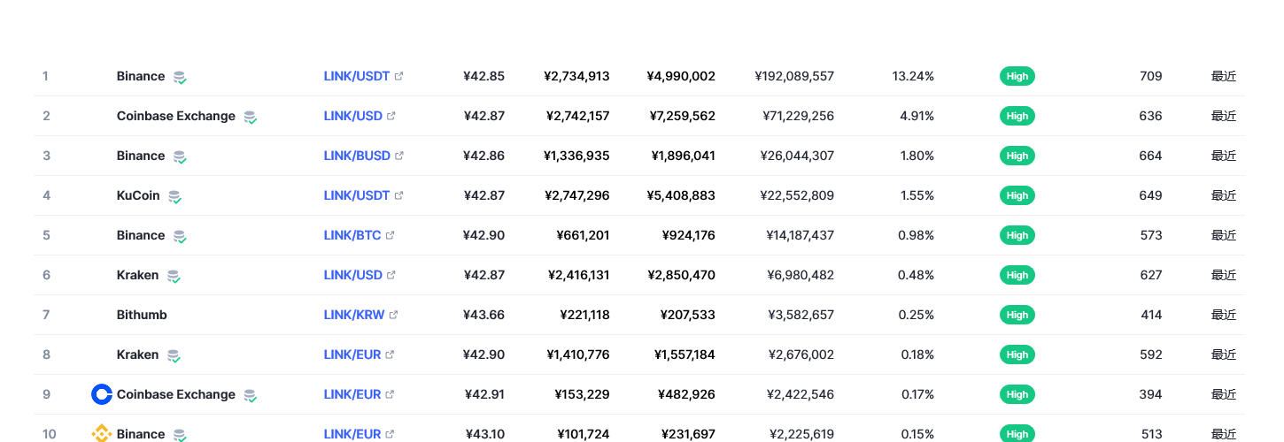 Chainlink（link币）各个交易所价格