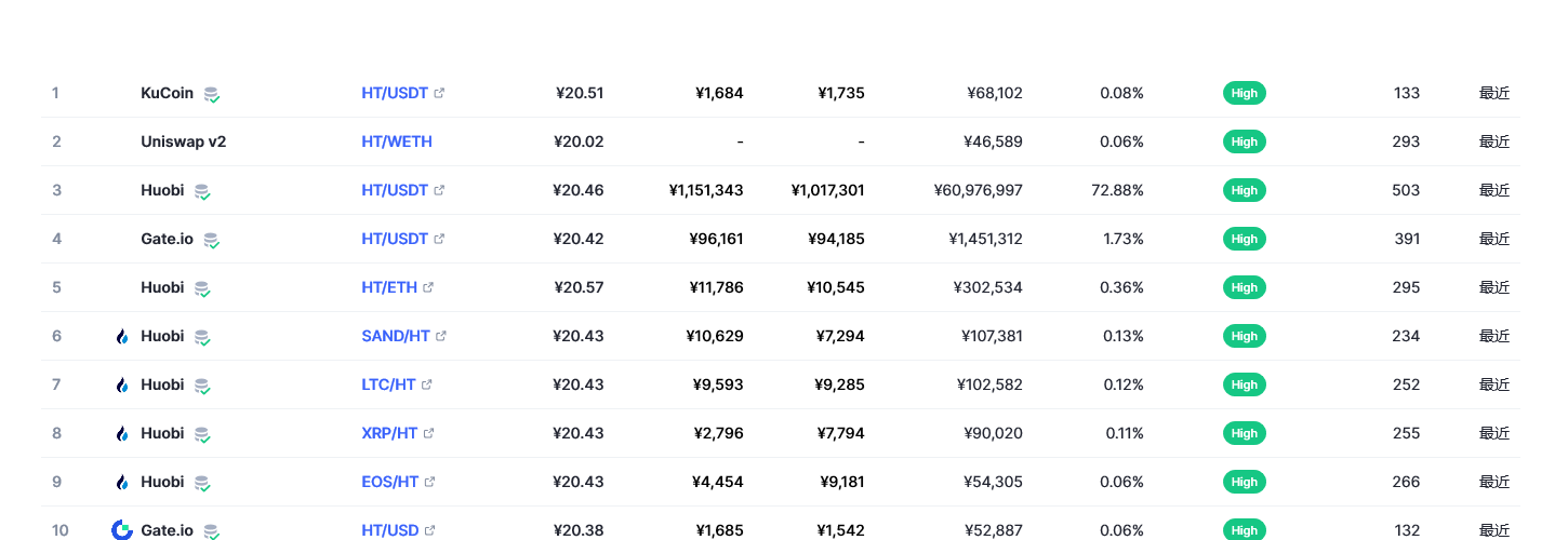 Huobi Token（HT币）各个交易所价格