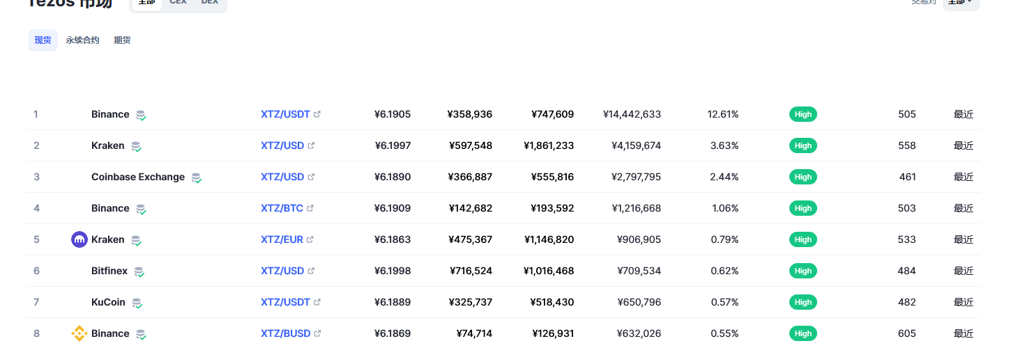 Tezos（xtz币）各个交易所价格