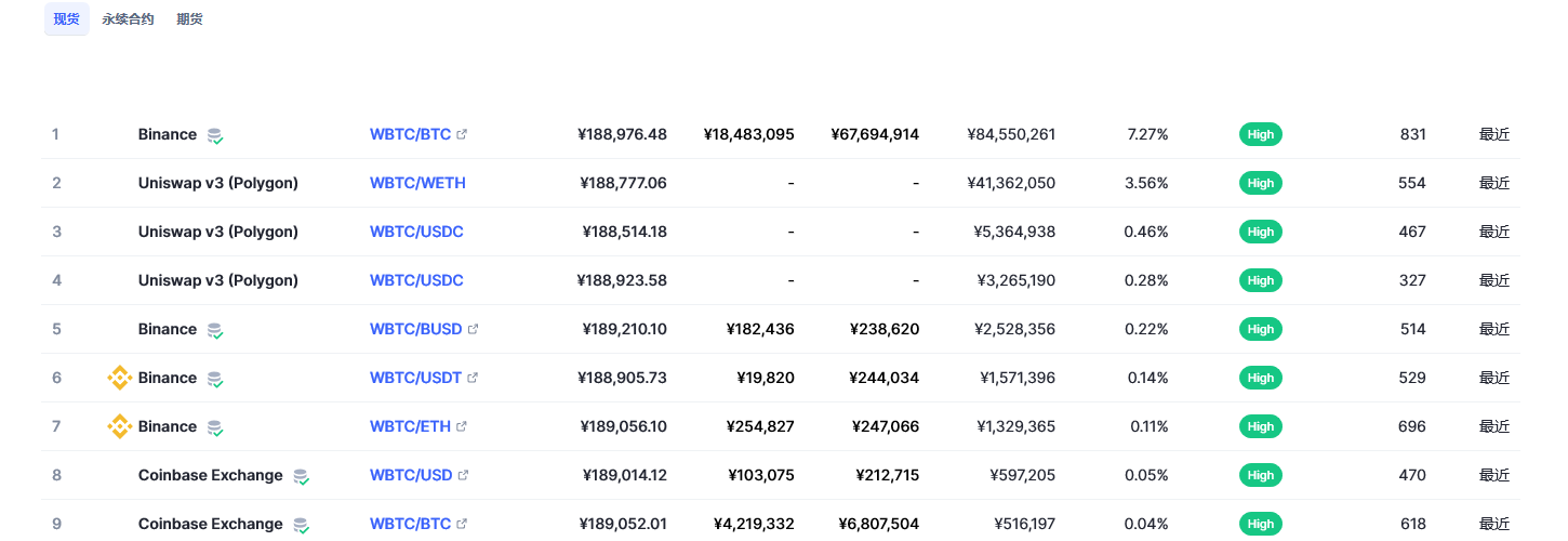 Wrapped Bitcoin币（wbtc币）各个交易所价格