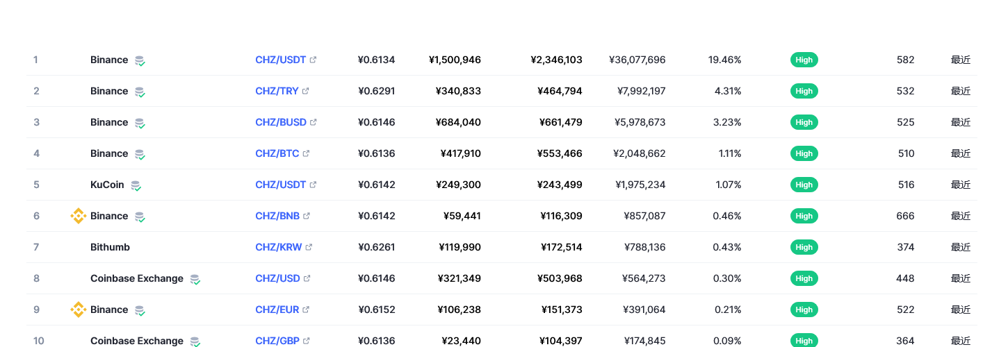Chiliz（CHZ币）各个交易所价格