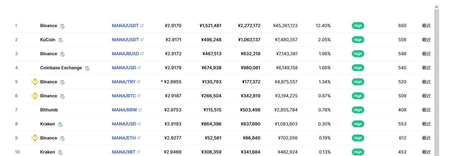 Decentraland（mana币）各个交易所价格