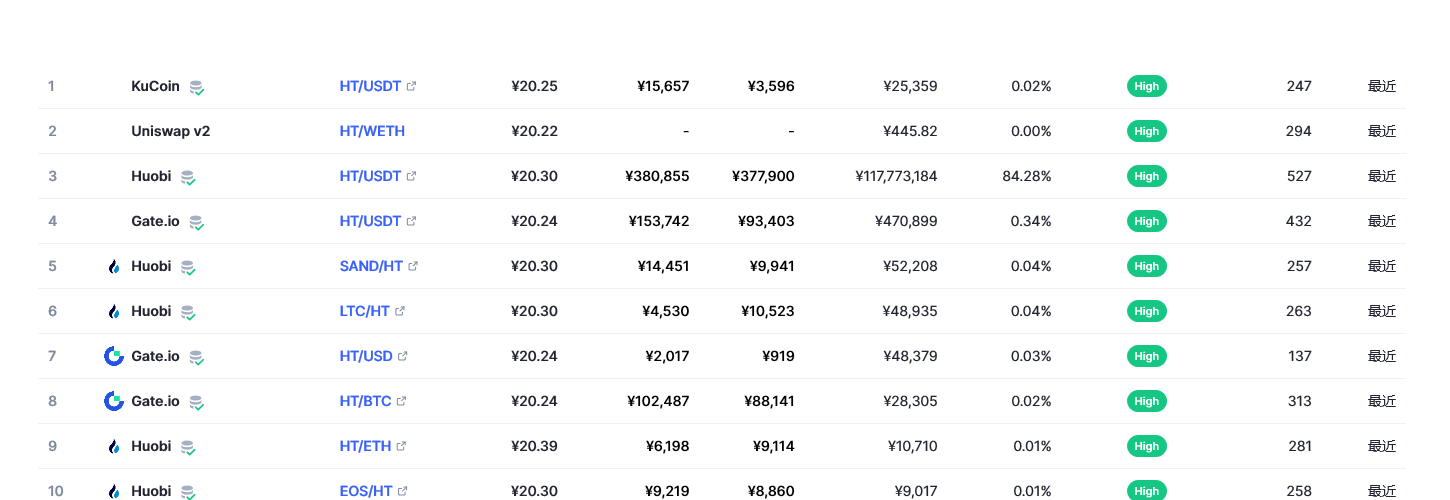 Huobi Token（HT币）各个交易所价格