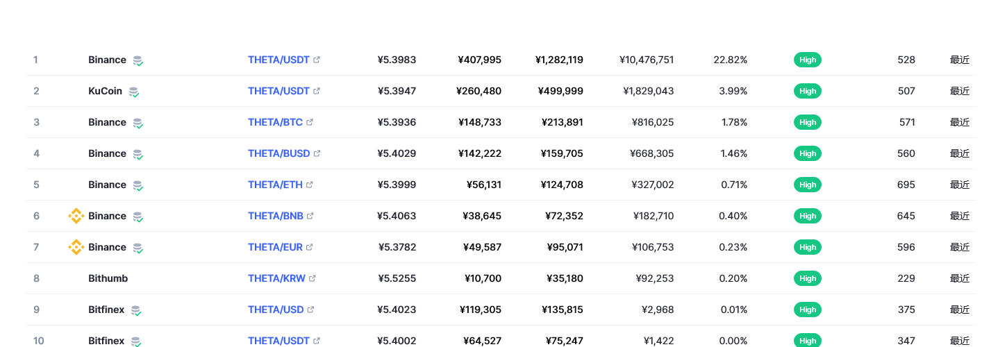 Theta Network（THETA币）各个交易所价格