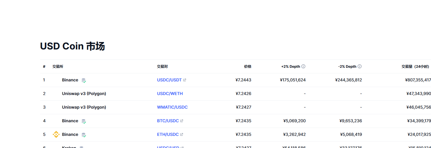 USD Coin（USDC币）各个交易所价格