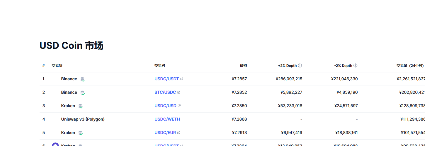 USD Coin（USDC币）各个交易所价格