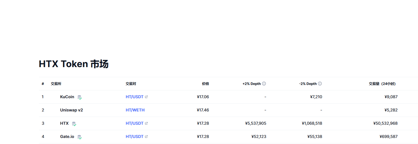Huobi Token（HT币）各个交易所价格