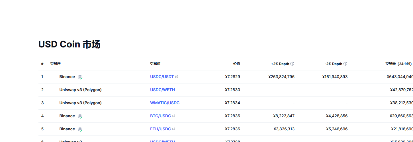 USD Coin（USDC币）各个交易所价格