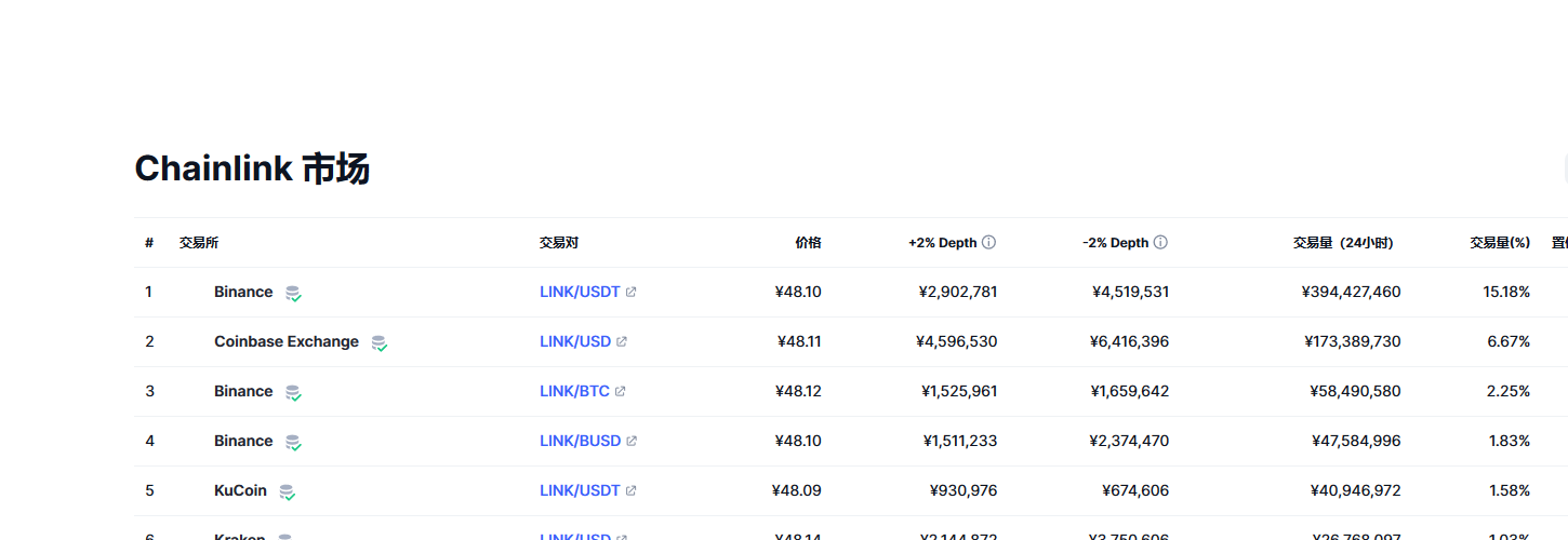 Chainlink（link币）各个交易所价格