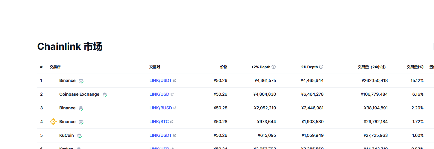 Chainlink（link币）各个交易所价格