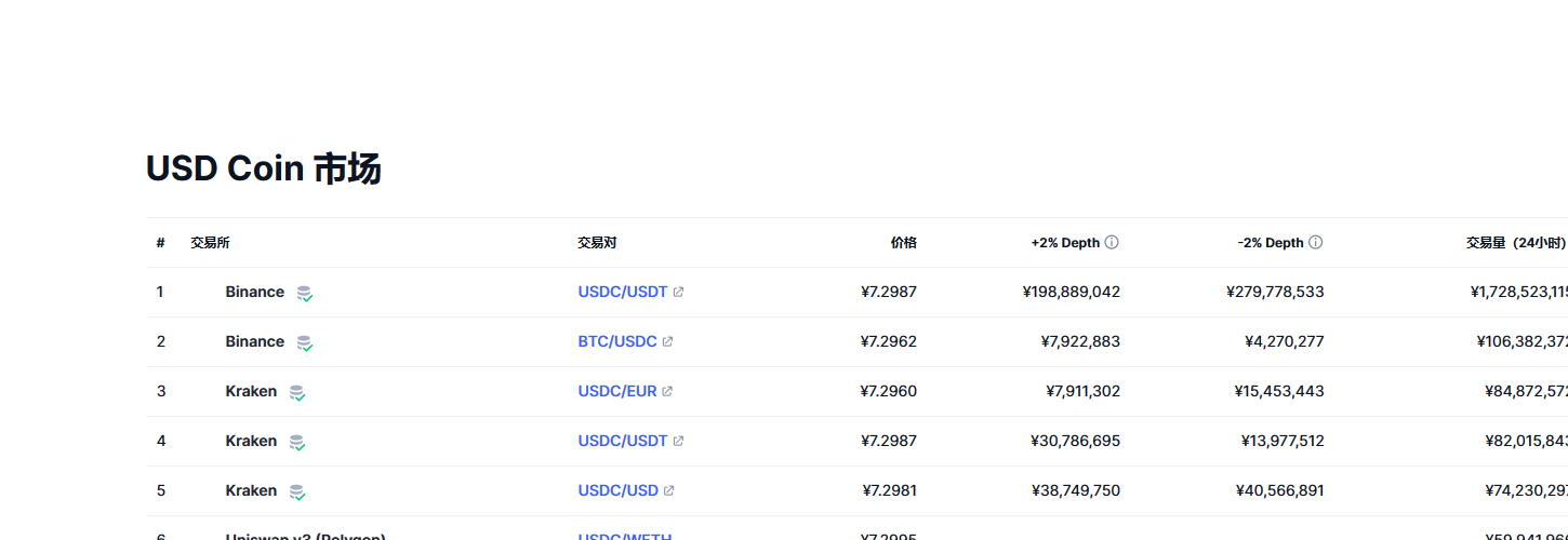 USD Coin（USDC币）各个交易所价格