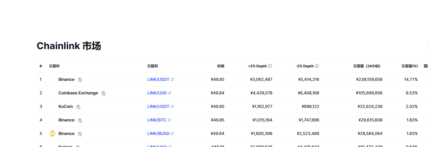 Chainlink（link币）各个交易所价格