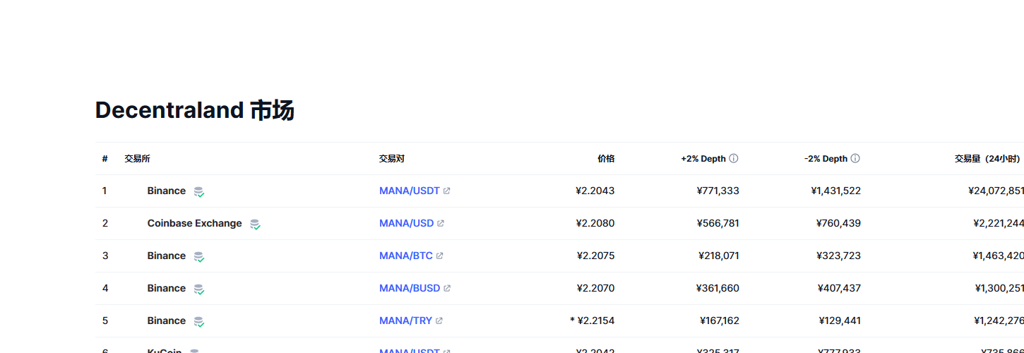 Decentraland（mana币）各个交易所价格