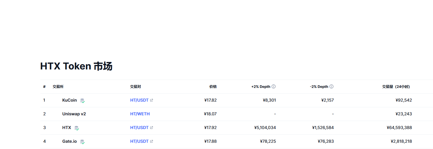 Huobi Token（HT币）各个交易所价格