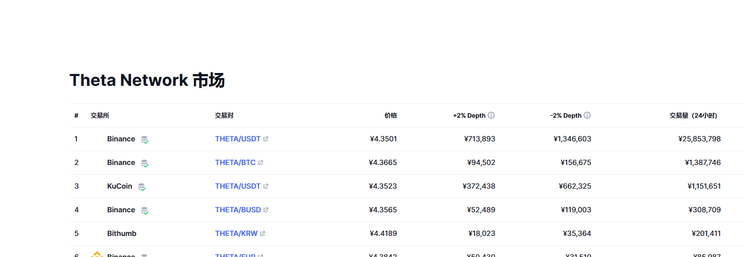 Theta Network（THETA币）各个交易所价格