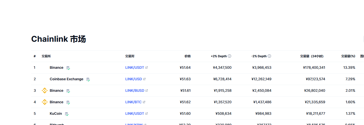 Chainlink（link币）各个交易所价格