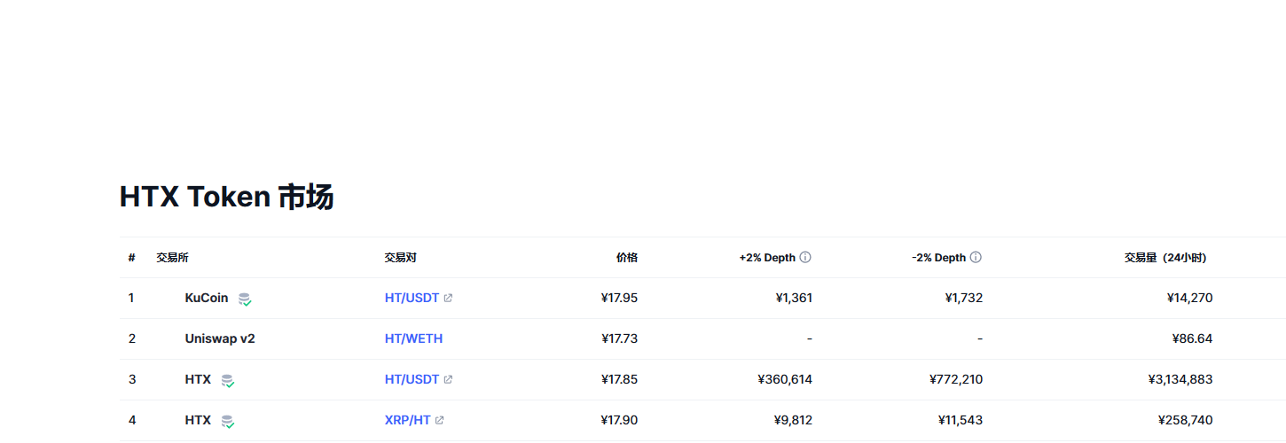 Huobi Token（HT币）各个交易所价格