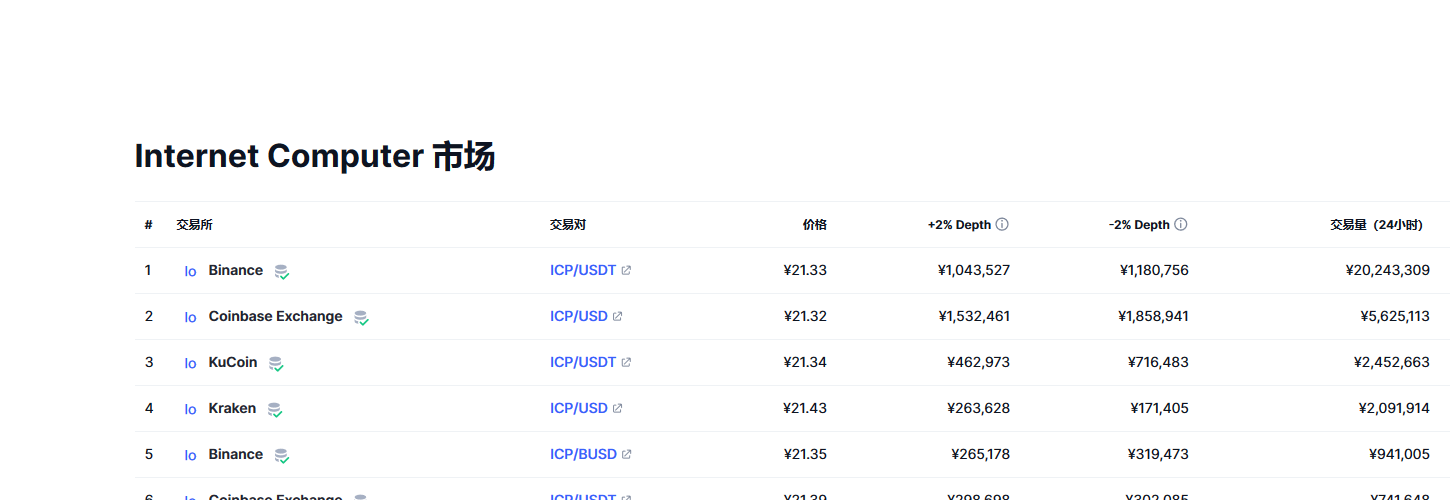 Internet Computer（Icp币）各个交易所价格