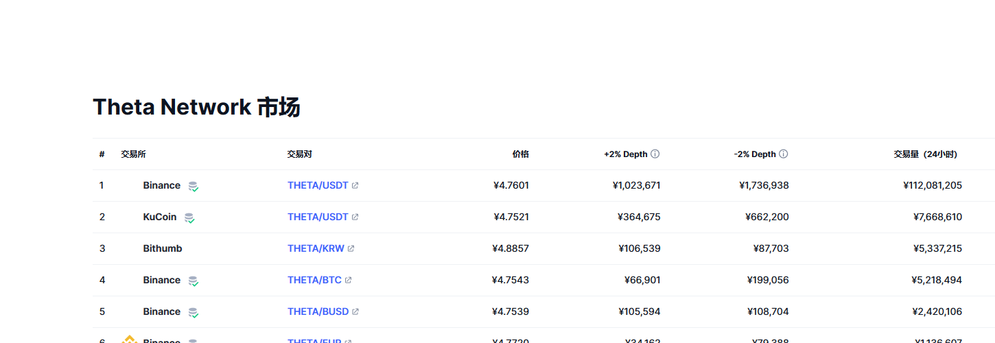 Theta Network（THETA币）各个交易所价格