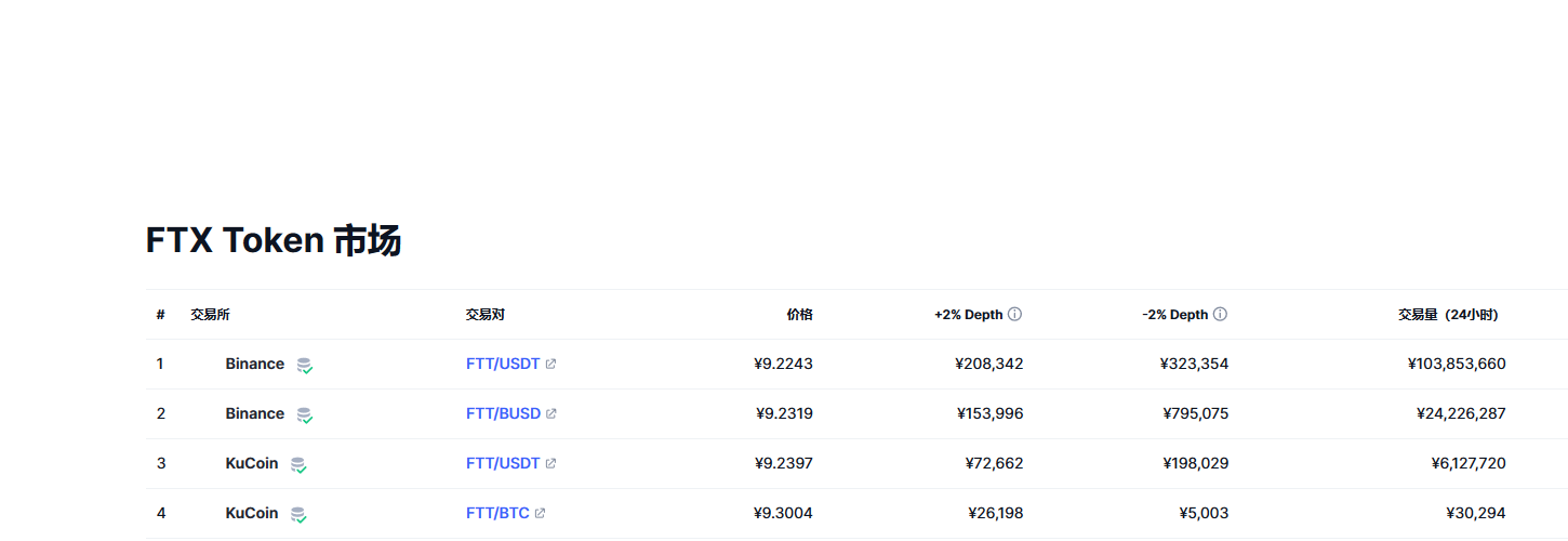 FTX Token（FTT币）各个交易所价格
