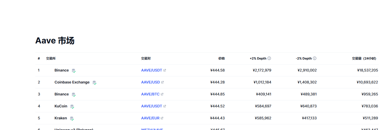 Aave（AAVE币）各个交易所价格