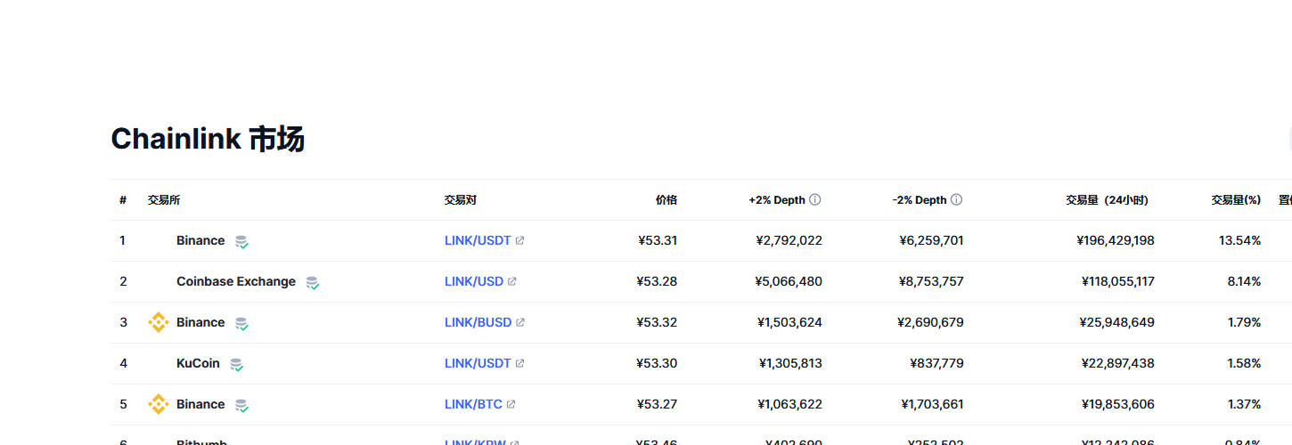 Chainlink（link币）各个交易所价格