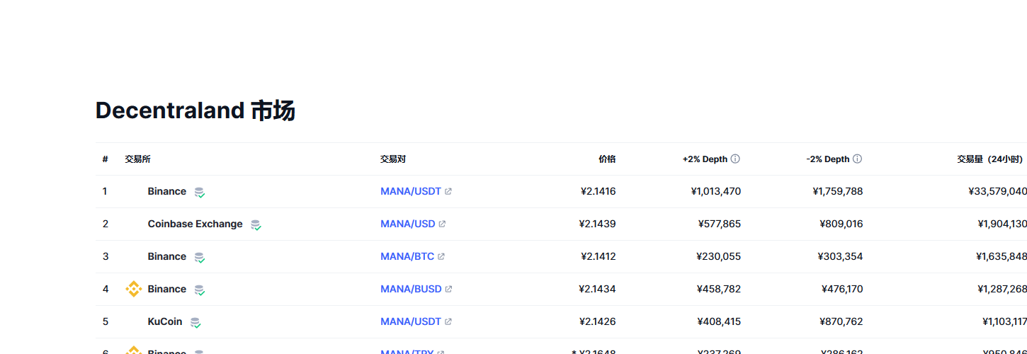 Decentraland（mana币）各个交易所价格