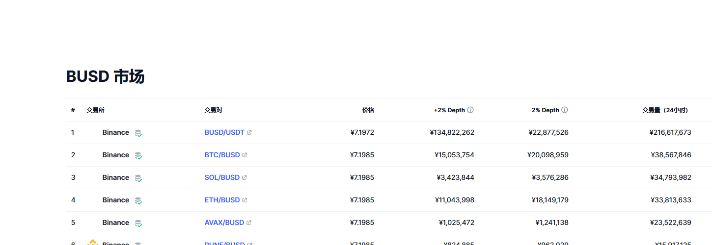 Binance USD（BUSD币）各个交易所价格