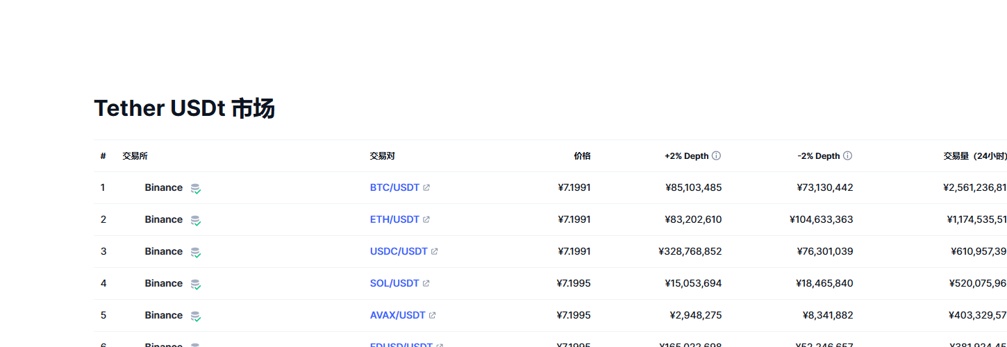 泰达币（USDT币）各个交易所价格