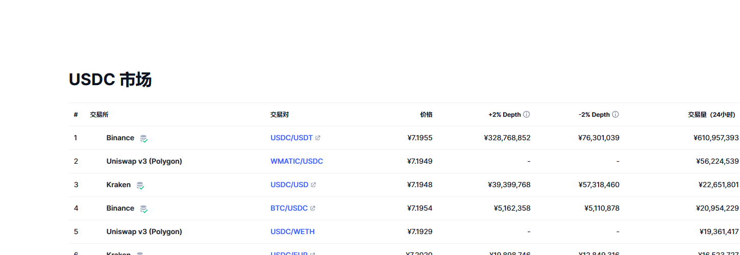 USD Coin（USDC币）各个交易所价格