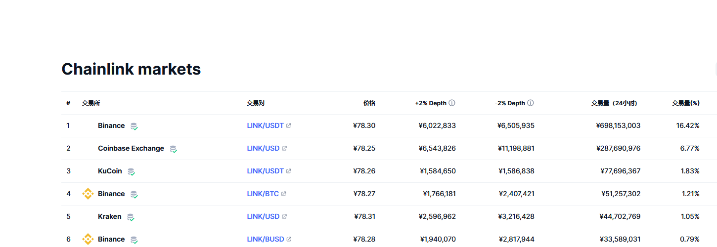 Chainlink（link币）各个交易所价格